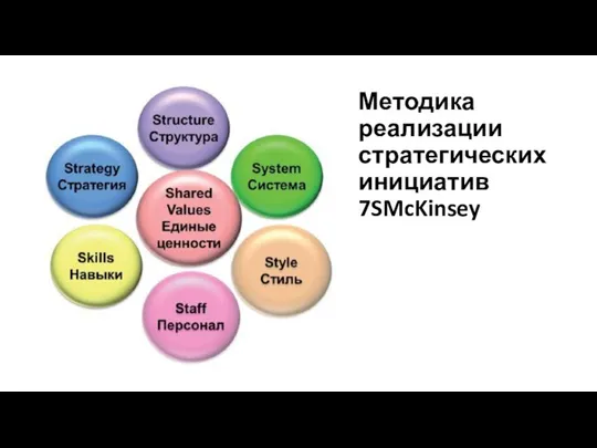 Методика реализации стратегических инициатив 7SMcKinsey