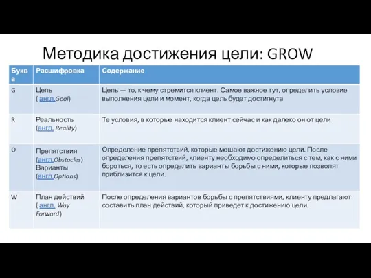 Методика достижения цели: GROW