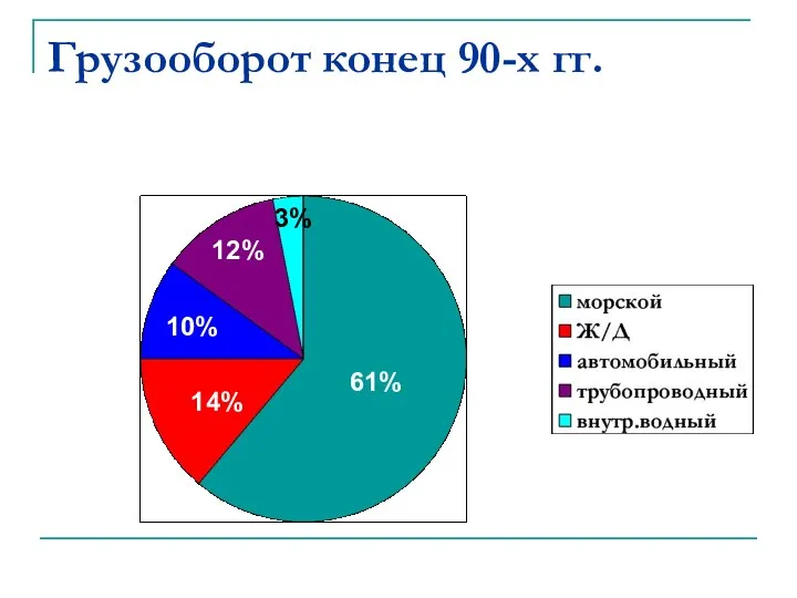 Грузооборот конец 90-х гг. 61% 14% 10% 12% 3%