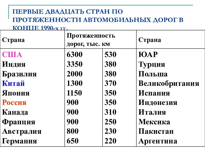 ПЕРВЫЕ ДВАДЦАТЬ СТРАН ПО ПРОТЯЖЕННОСТИ АВТОМОБИЛЬНЫХ ДОРОГ В КОНЦЕ 1990-х гг.