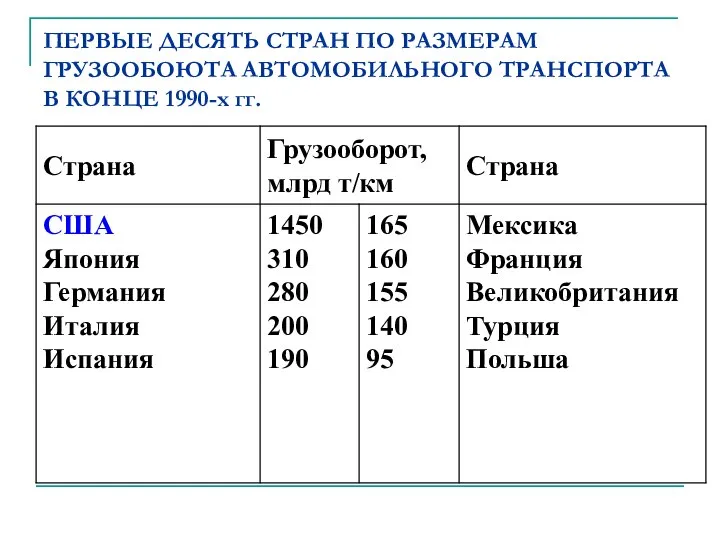 ПЕРВЫЕ ДЕСЯТЬ СТРАН ПО РАЗМЕРАМ ГРУЗООБОЮТА АВТОМОБИЛЬНОГО ТРАНСПОРТА В КОНЦЕ 1990-х гг.