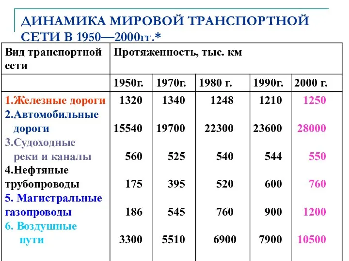 автор: Карезина Нина Валентиновна ДИНАМИКА МИРОВОЙ ТРАНСПОРТНОЙ СЕТИ В 1950—2000гг.*