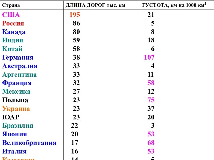 автор: Карезина Нина Валентиновна Длина и густота железных дорог по странам мира. Конец 90-х гг