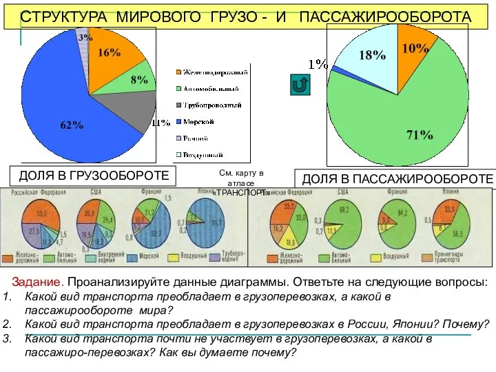 СТРУКТУРА МИРОВОГО ГРУЗО - И ПАССАЖИРООБОРОТА ДОЛЯ В ГРУЗООБОРОТЕ ДОЛЯ В ПАССАЖИРООБОРОТЕ