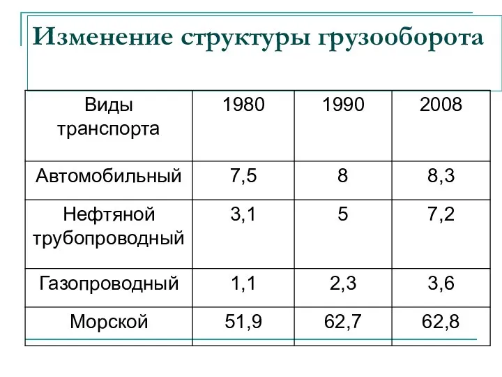 Изменение структуры грузооборота