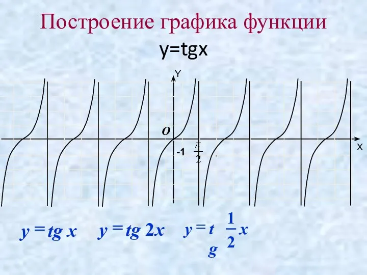 Построение графика функции y=tgx -1 O Y X