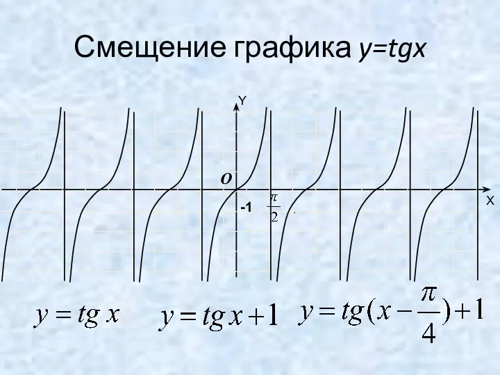 Смещение графика y=tgx -1 O Y X