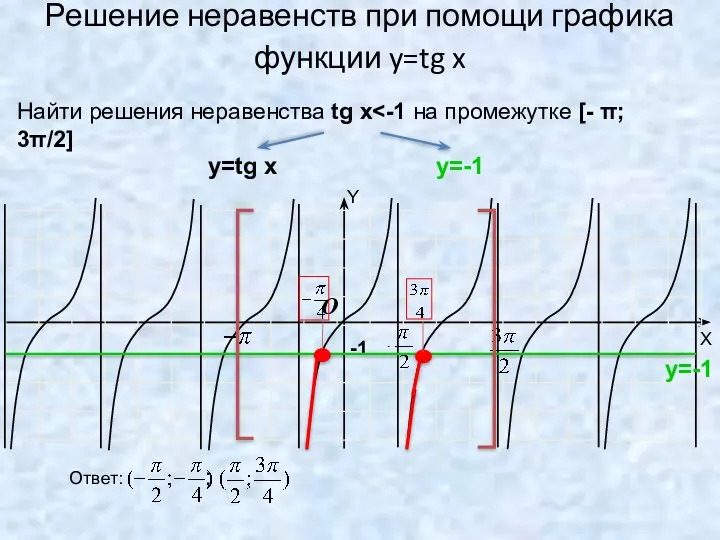 Решение неравенств при помощи графика функции y=tg x -1 O Найти решения