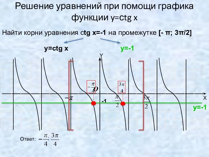 Решение уравнений при помощи графика функции y=сtg x -1 O Найти корни