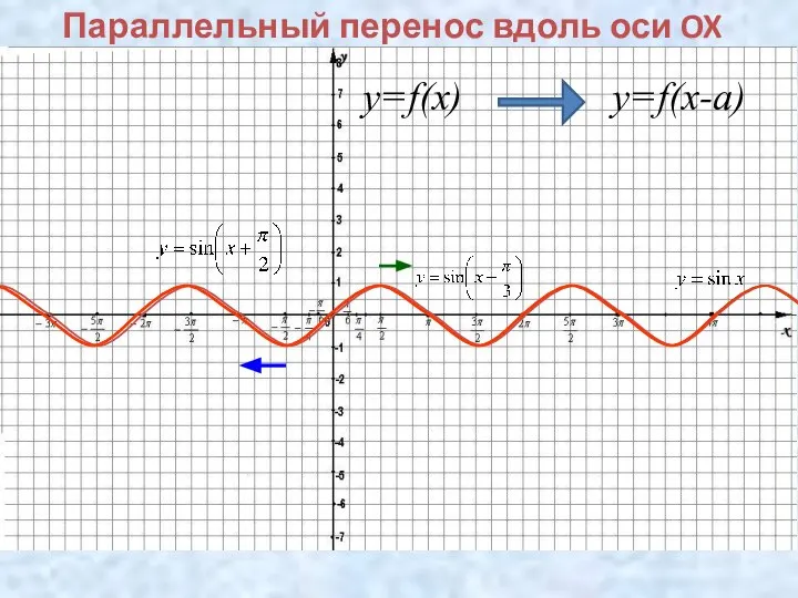 Параллельный перенос вдоль оси OX y=f(x) y=f(x-a)