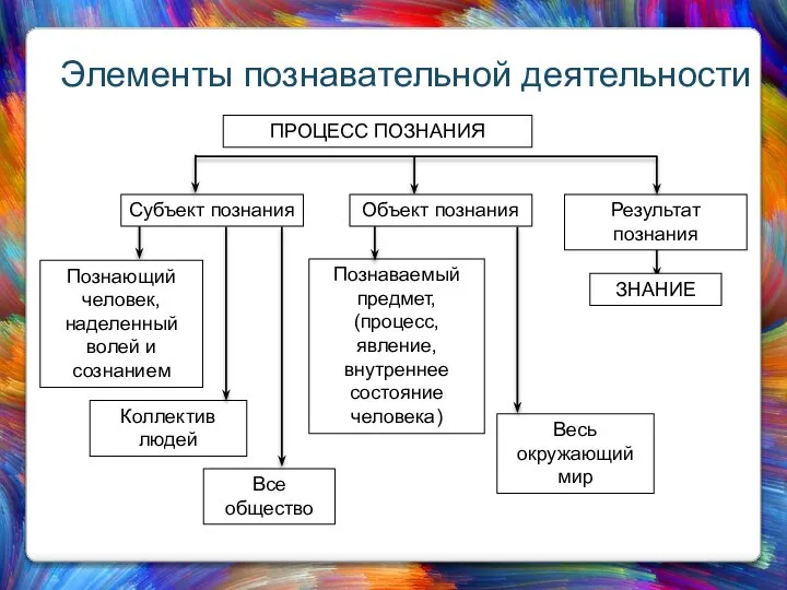 Элементы познавательной деятельности