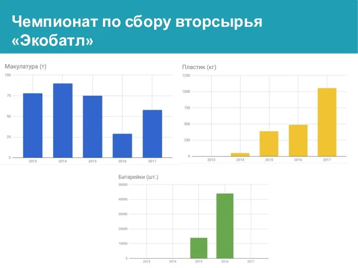 Чемпионат по сбору вторсырья «Экобатл»