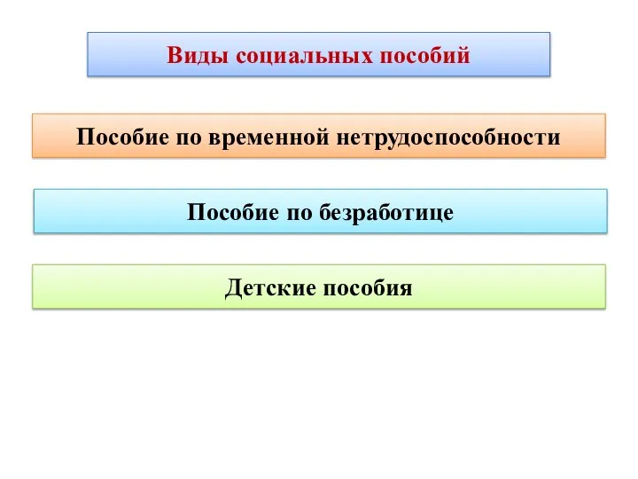 Виды социальных пособий Пособие по временной нетрудоспособности Пособие по безработице Детские пособия