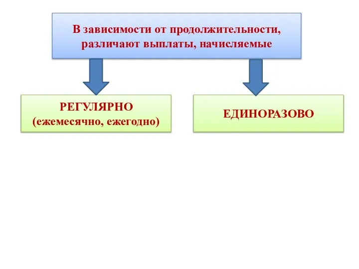 В зависимости от продолжительности, различают выплаты, начисляемые РЕГУЛЯРНО (ежемесячно, ежегодно) ЕДИНОРАЗОВО