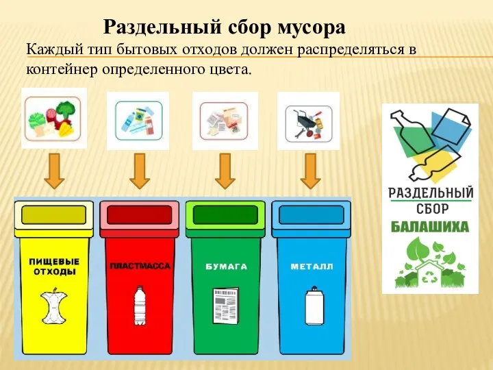 Раздельный сбор мусора Каждый тип бытовых отходов должен распределяться в контейнер определенного