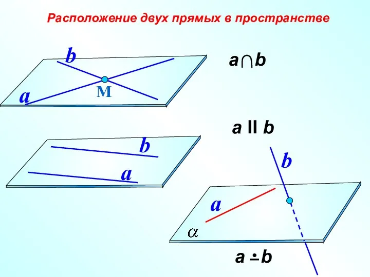 а II b Расположение двух прямых в пространстве М a b a b a b
