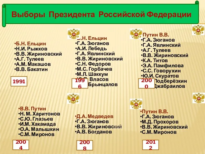 Выборы Президента Российской Федерации Б.Н. Ельцин Н.И. Рыжков В.В. Жириновский А.Г. Тулеев