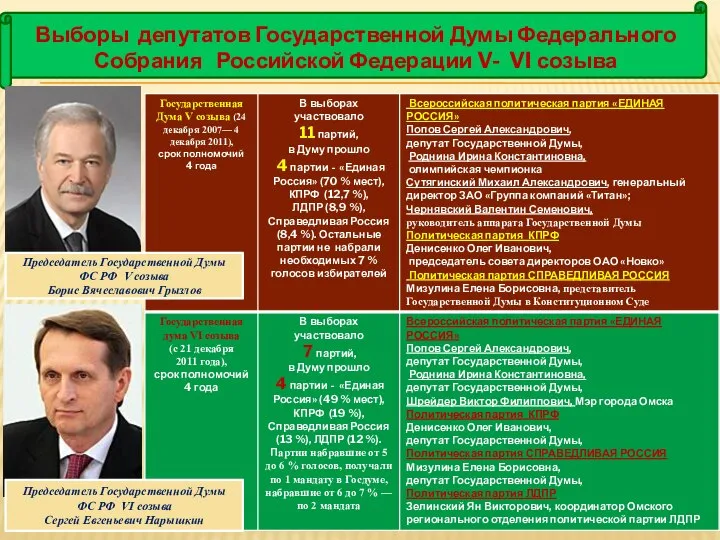 Выборы депутатов Государственной Думы Федерального Собрания Российской Федерации V- VI созыва Председатель