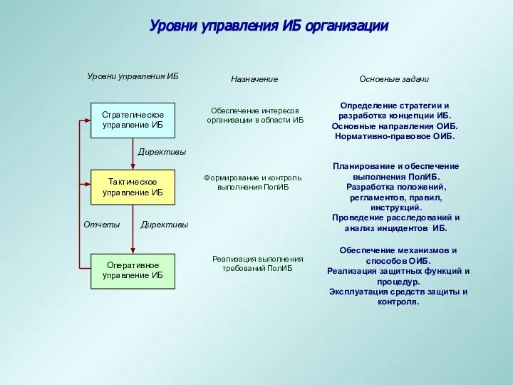 Уровни управления ИБ организации