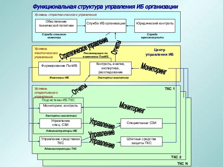 Функциональная структура управления ИБ организации