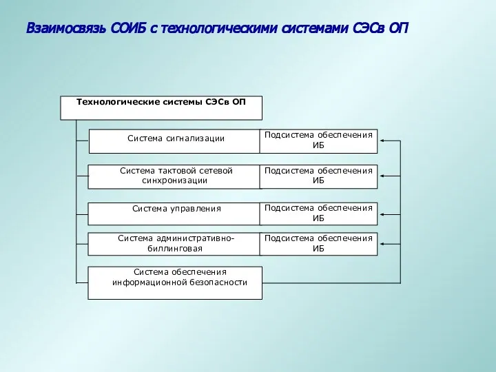 Взаимосвязь СОИБ с технологическими системами СЭСв ОП