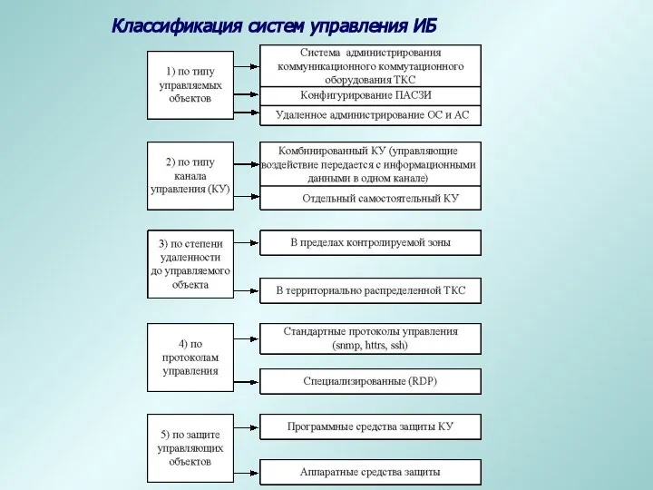 Классификация систем управления ИБ