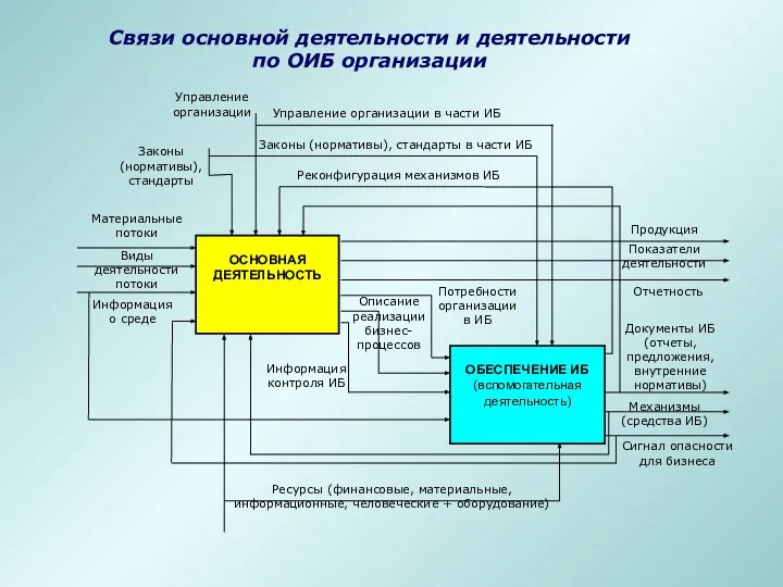 Связи основной деятельности и деятельности по ОИБ организации