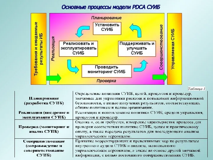 Основные процессы модели PDCA СУИБ