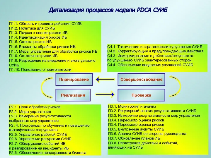 Детализация процессов модели PDCA СУИБ