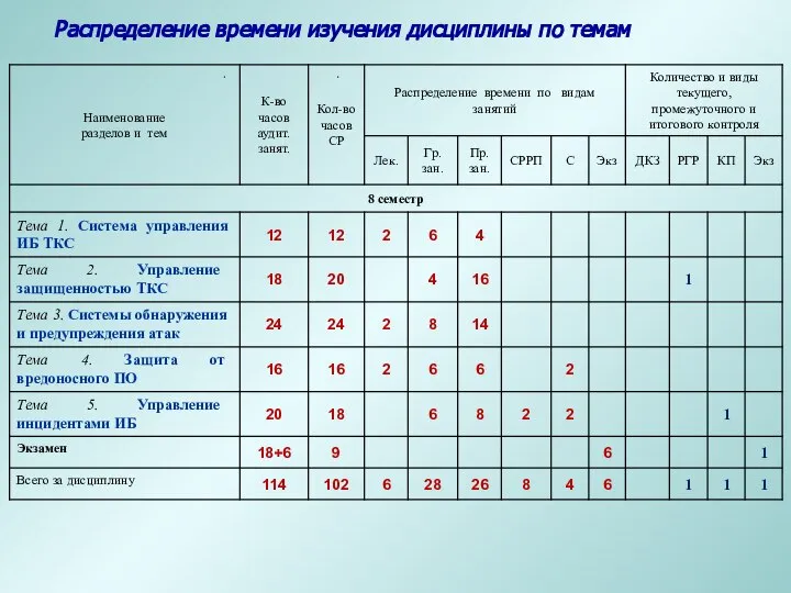 Распределение времени изучения дисциплины по темам