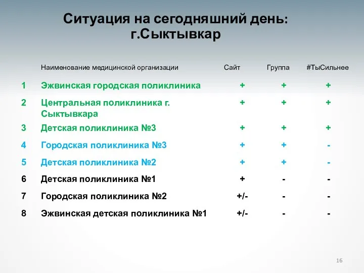 Ситуация на сегодняшний день: г.Сыктывкар