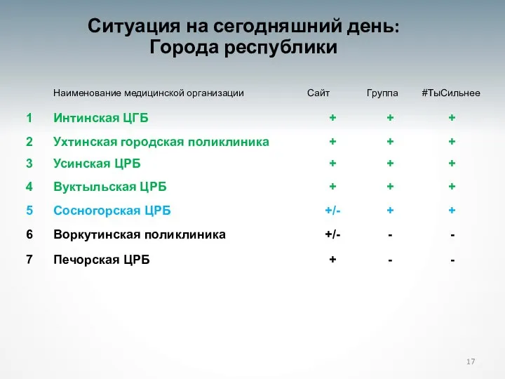 Ситуация на сегодняшний день: Города республики