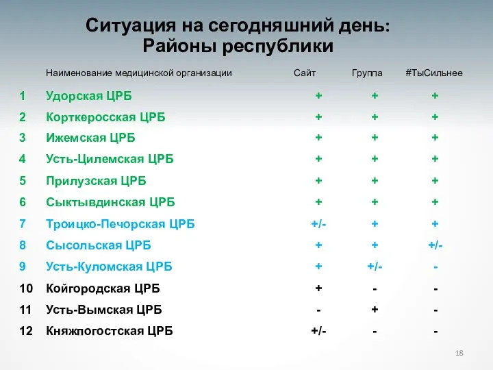 Ситуация на сегодняшний день: Районы республики