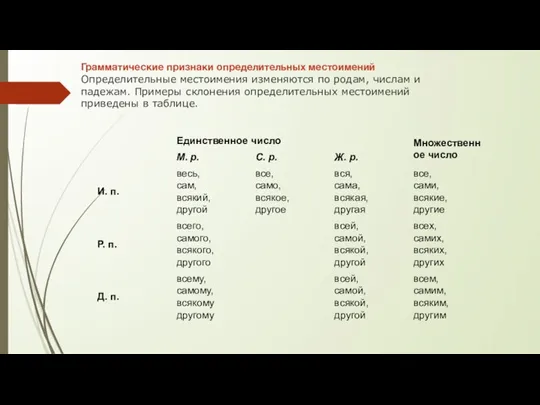 Грамматические признаки определительных местоимений Определительные местоимения изменяются по родам, числам и падежам.