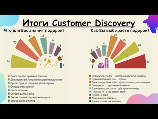 Что для Вас значит подарок? Как Вы выбираете подарок? Итоги Customer Discovery