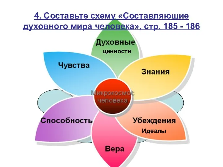 4. Составьте схему «Составляющие духовного мира человека», стр. 185 - 186 ценности Идеалы