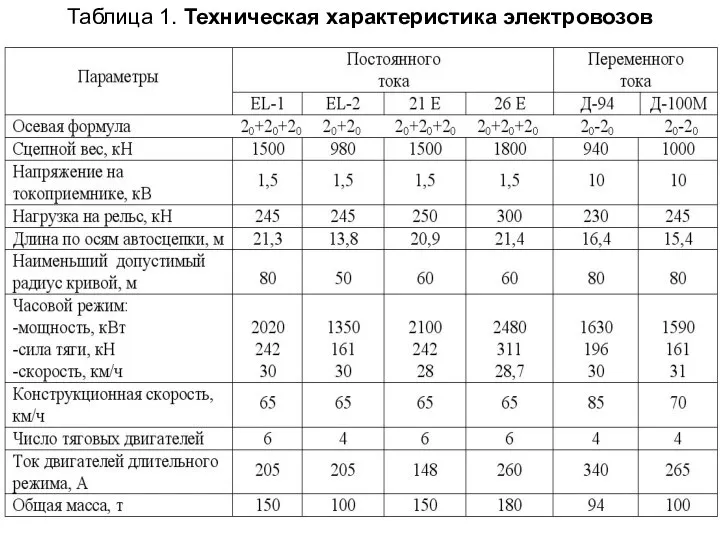 Таблица 1. Техническая характеристика электровозов