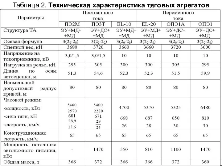 Таблица 2. Техническая характеристика тяговых агрегатов