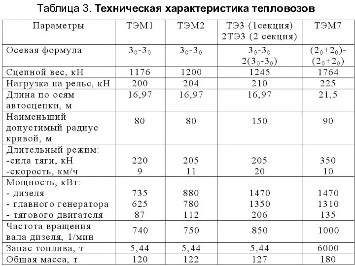 Таблица 3. Техническая характеристика тепловозов