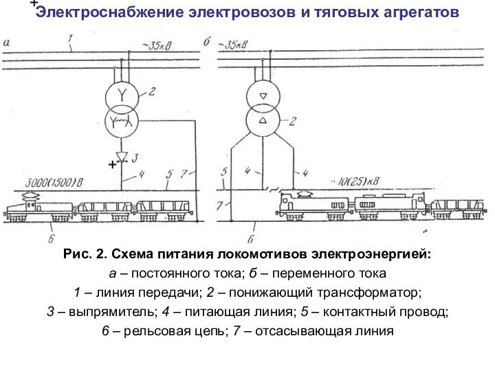 + Электроснабжение электровозов и тяговых агрегатов Рис. 2. Схема питания локомотивов электроэнергией: