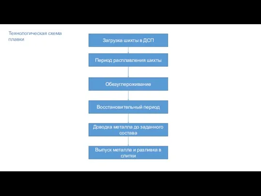 Загрузка шихты в ДСП Период расплавления шихты Обезуглероживание Восстановительный период Доводка металла