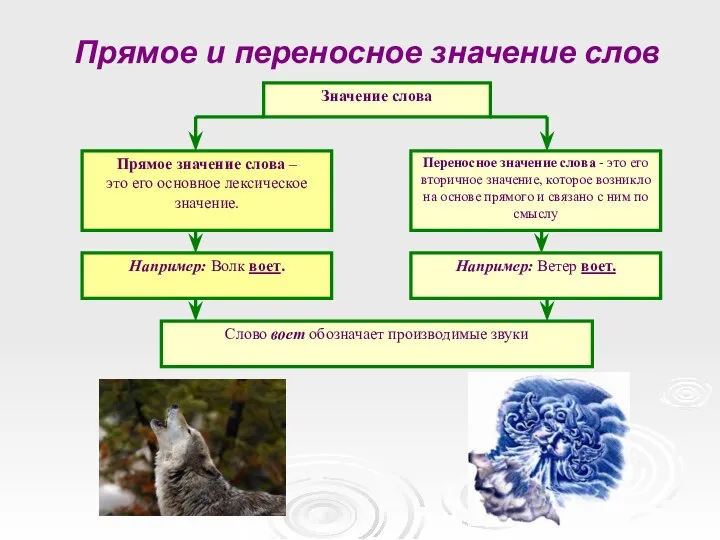 Прямое и переносное значение слов