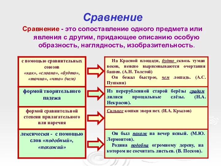 Сравнение Сравнение - это сопоставление одного предмета или явления с другим, придающее