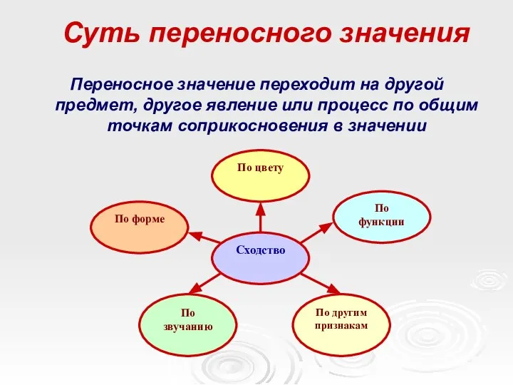 Суть переносного значения Переносное значение переходит на другой предмет, другое явление или