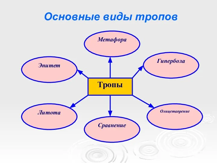 Основные виды тропов