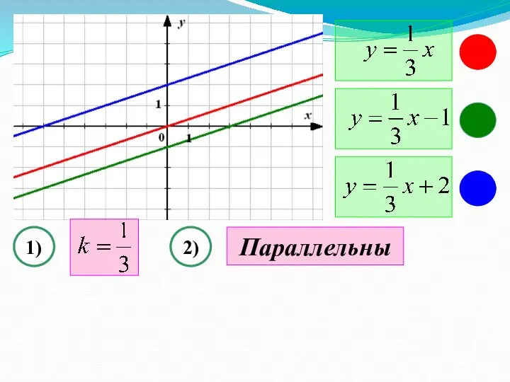 1) 2) Параллельны