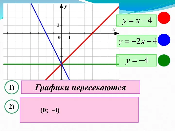 1) 2) Графики пересекаются (0; -4)