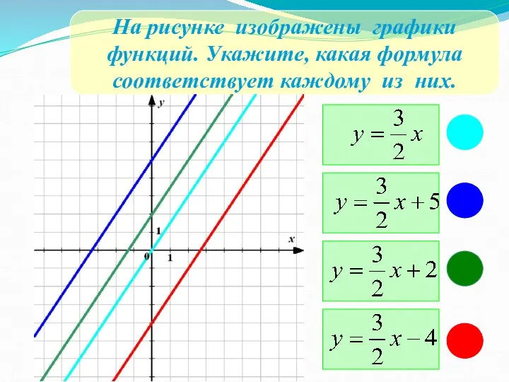 На рисунке изображены графики функций. Укажите, какая формула соответствует каждому из них.