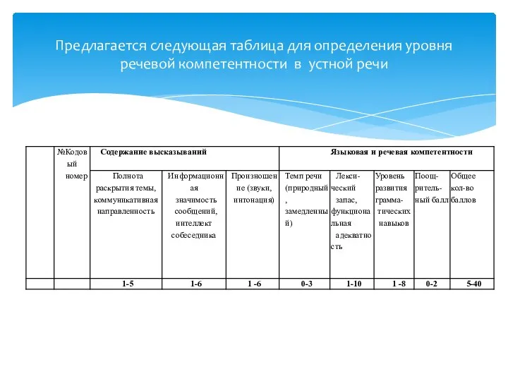 Предлагается следующая таблица для определения уровня речевой компетентности в устной речи