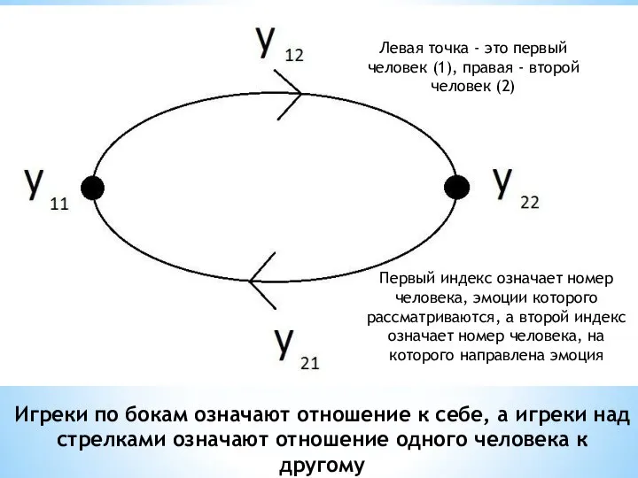 Игреки по бокам означают отношение к себе, а игреки над стрелками означают